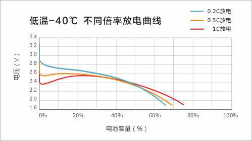 -40℃下以不同倍率放电曲线